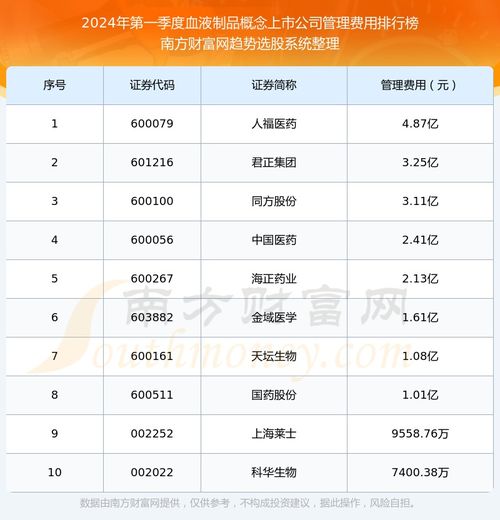 2024年第一季度血液制品概念上市公司前10強 管理費用與客服管理系統效能探析