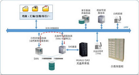 融合藍光存儲的檔案與客服管理系統解決方案